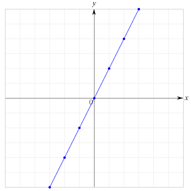 比例のグラフと傾き 数学をもう一度